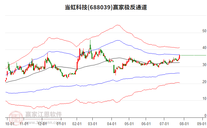 688039當(dāng)虹科技贏家極反通道工具