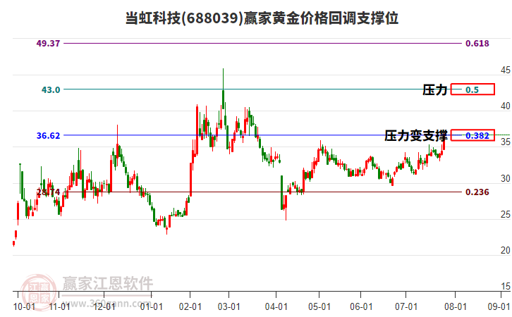 688039當(dāng)虹科技黃金價(jià)格回調(diào)支撐位工具