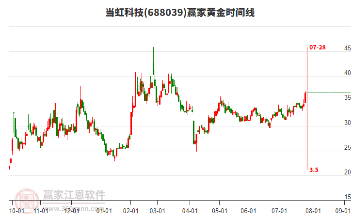688039當(dāng)虹科技黃金時(shí)間周期線工具