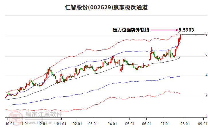 002629仁智股份贏家極反通道工具