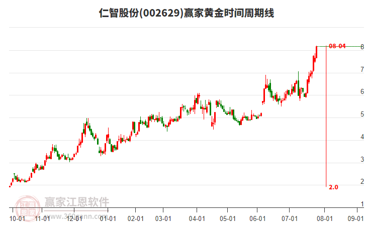 002629仁智股份黃金時間周期線工具