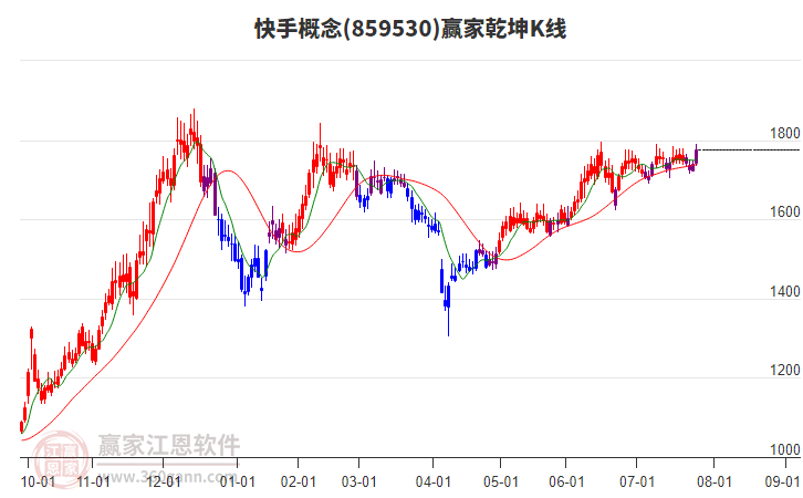 859530快手贏家乾坤K線(xiàn)工具 859530快手贏家乾坤K線(xiàn)工具