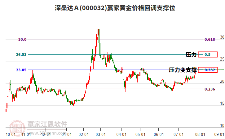 000032深桑達A黃金價格回調支撐位工具 000032深桑達A黃金價格回調支撐位工具