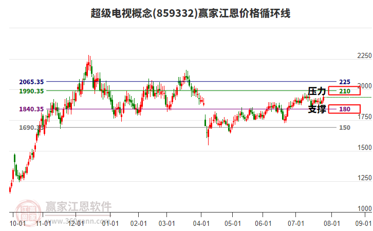 超級電視概念江恩價格循環(huán)線工具 超級電視概念江恩價格循環(huán)線工具