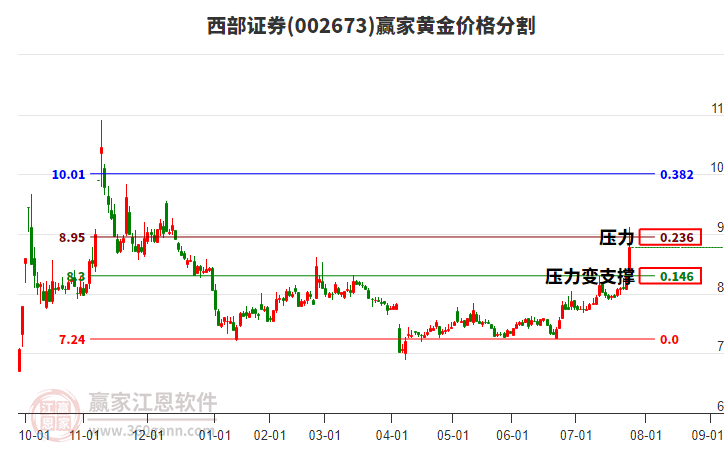 002673西部證券黃金價格分割工具 002673西部證券黃金價格分割工具