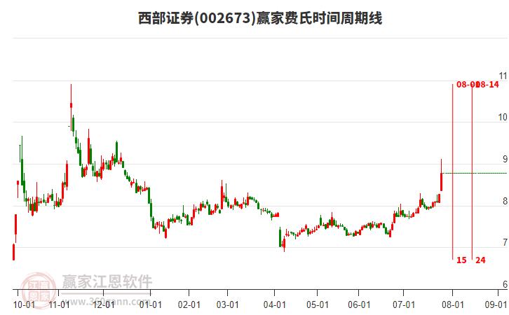 002673西部證券費氏時間周期線工具 002673西部證券費氏時間周期線工具