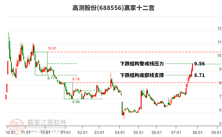 688556高測股份贏家十二宮工具