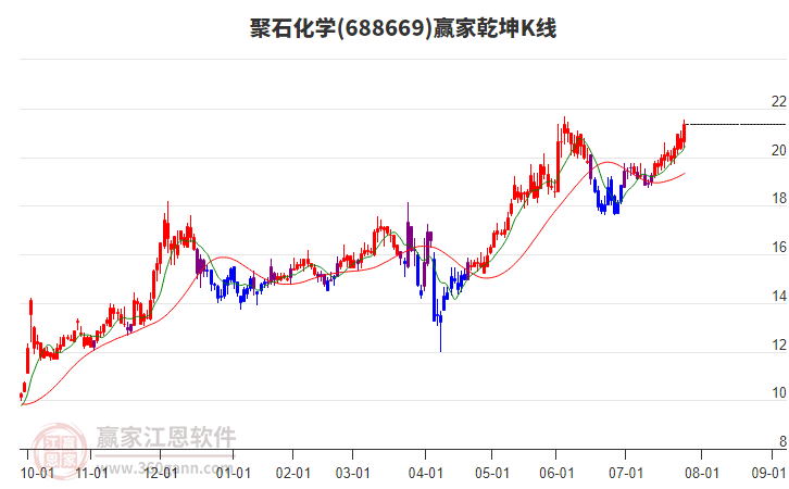 688669聚石化學(xué)贏家乾坤K線工具