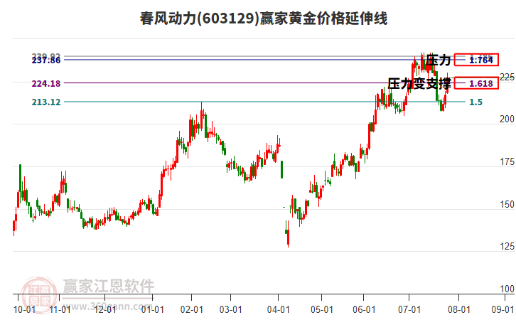 603129春風(fēng)動力黃金價格延伸線工具