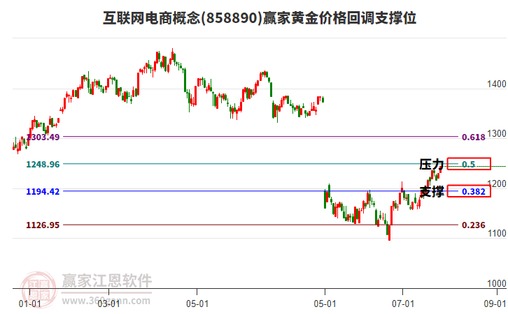 互聯(lián)網(wǎng)電商概念黃金價格回調(diào)支撐位工具
