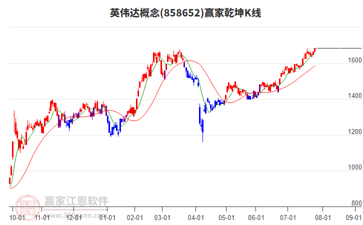 858652英偉達(dá)贏家乾坤K線工具