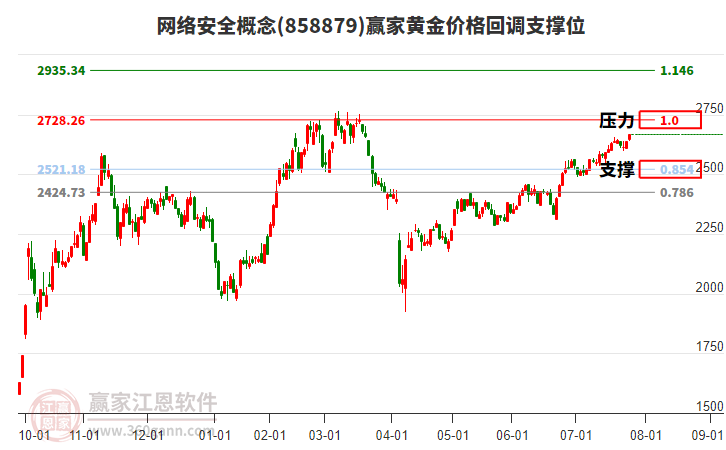 網(wǎng)絡(luò)安全概念黃金價格回調(diào)支撐位工具 網(wǎng)絡(luò)安全概念黃金價格回調(diào)支撐位工具