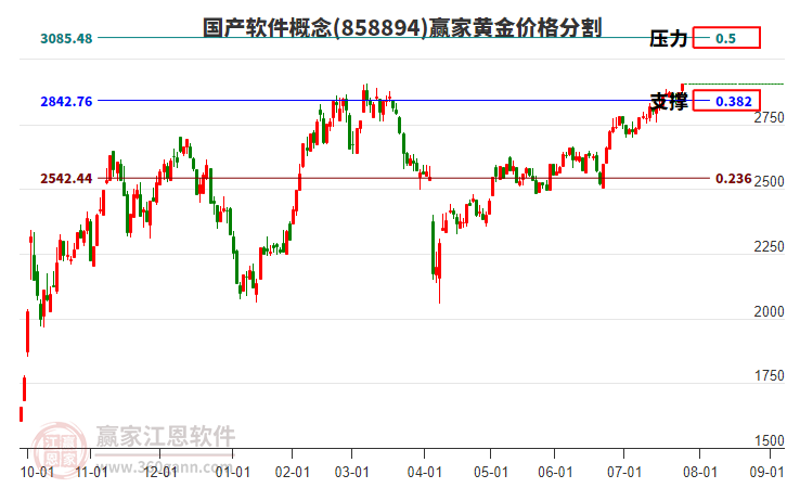國產(chǎn)軟件概念黃金價格分割工具