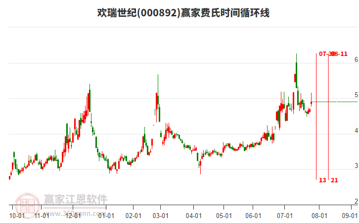 000892歡瑞世紀費氏時間循環(huán)線工具