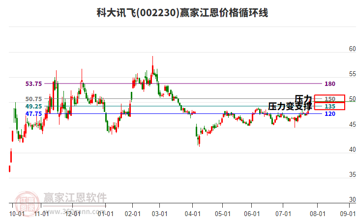002230科大訊飛江恩價格循環(huán)線工具