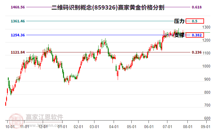 二維碼識(shí)別概念黃金價(jià)格分割工具