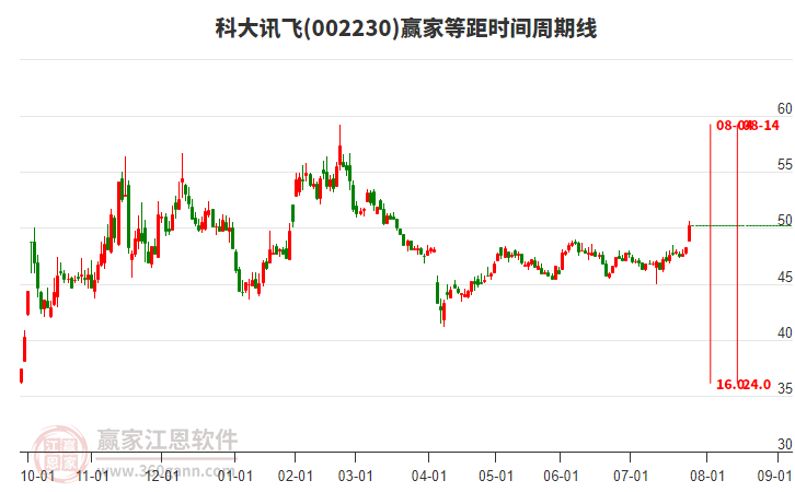002230科大訊飛等距時間周期線工具
