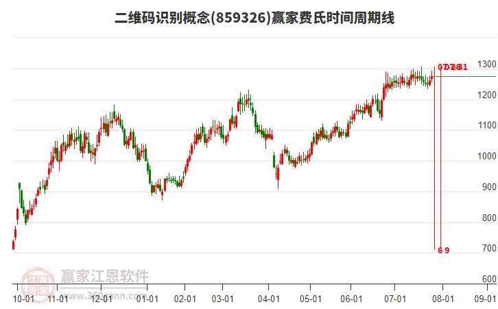 二維碼識(shí)別概念費(fèi)氏時(shí)間周期線工具