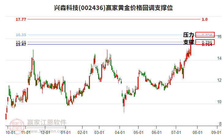 002436興森科技黃金價(jià)格回調(diào)支撐位工具 002436興森科技黃金價(jià)格回調(diào)支撐位工具