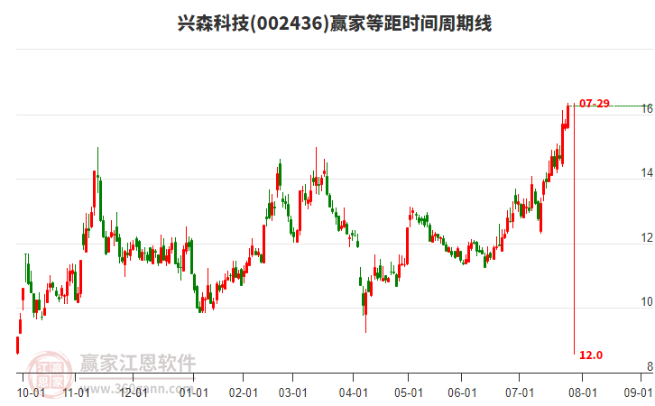 002436興森科技等距時(shí)間周期線工具 002436興森科技等距時(shí)間周期線工具