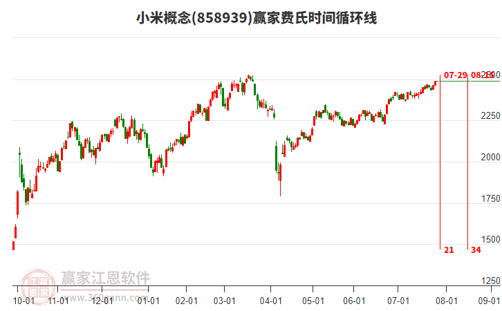 小米概念費(fèi)氏時(shí)間循環(huán)線工具 小米概念費(fèi)氏時(shí)間循環(huán)線工具