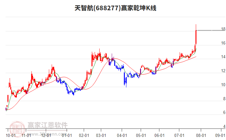 688277天智航贏家乾坤K線工具 688277天智航贏家乾坤K線工具