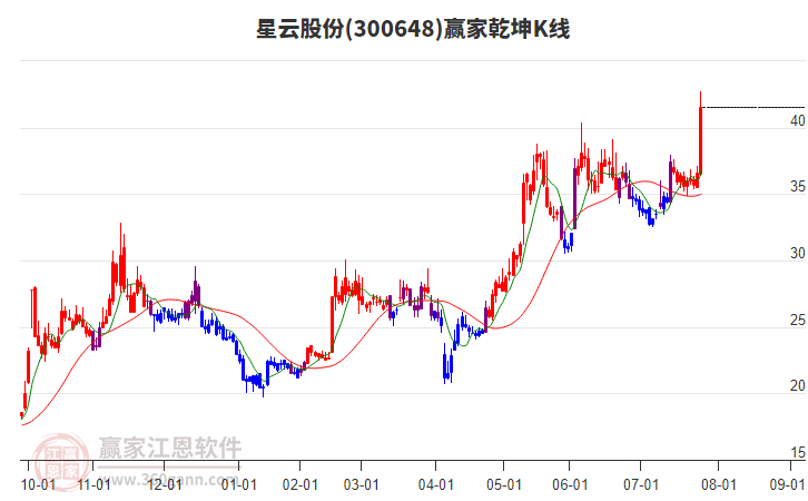 300648星云股份贏家乾坤K線工具 300648星云股份贏家乾坤K線工具