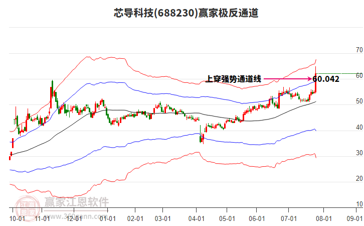 688230芯導(dǎo)科技贏家極反通道工具