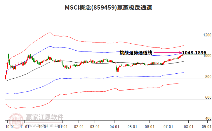 859459MSCI贏家極反通道工具