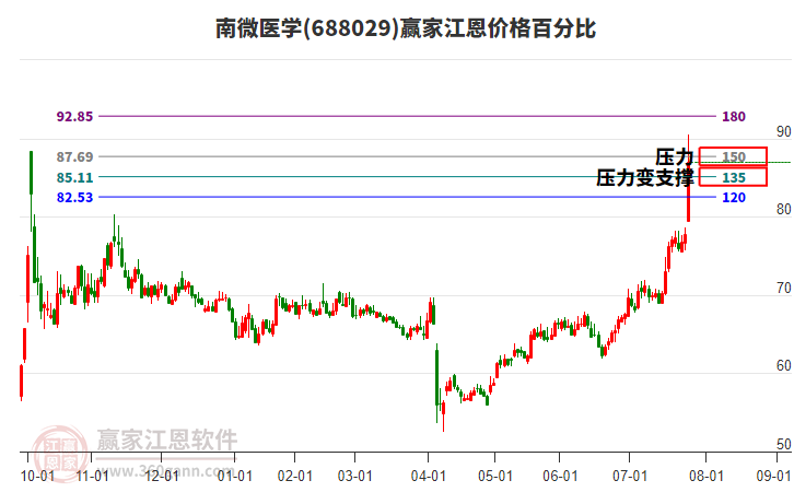 688029南微醫(yī)學(xué)江恩價格百分比工具