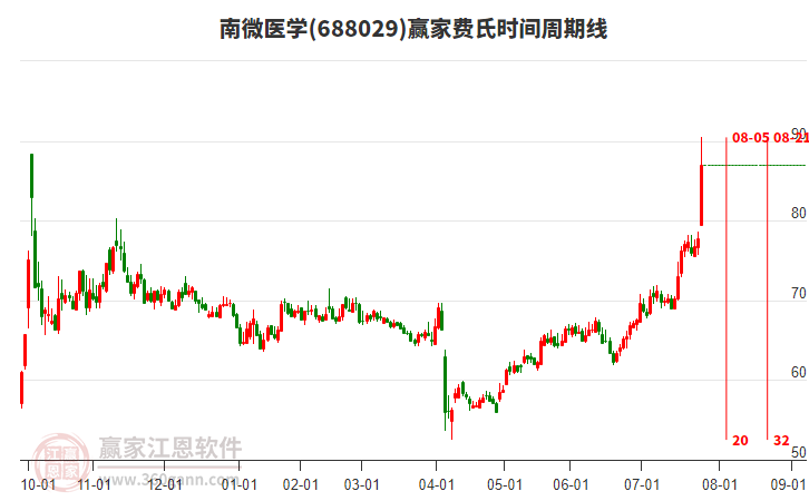 688029南微醫(yī)學(xué)費氏時間周期線工具