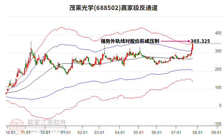 688502茂萊光學(xué)贏家極反通道工具