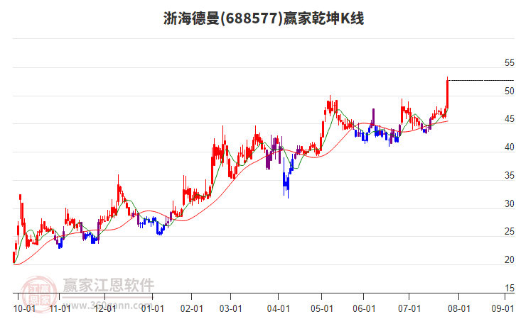 688577浙海德曼贏家乾坤K線工具 688577浙海德曼贏家乾坤K線工具