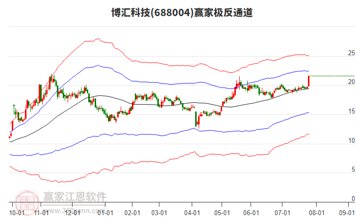 688004博匯科技贏家極反通道工具