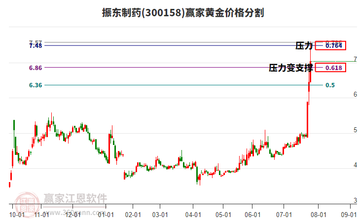300158振東制藥黃金價(jià)格分割工具