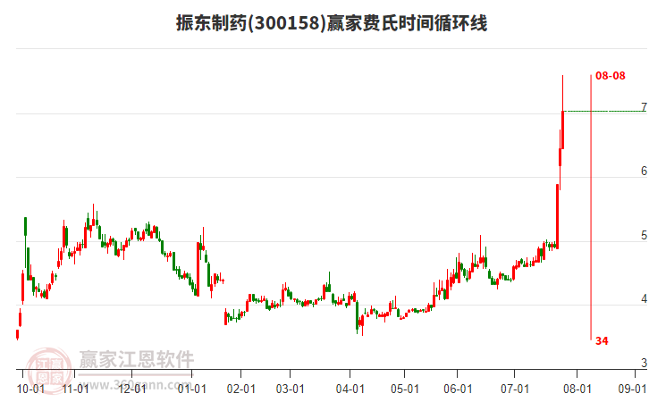 300158振東制藥費(fèi)氏時(shí)間循環(huán)線工具