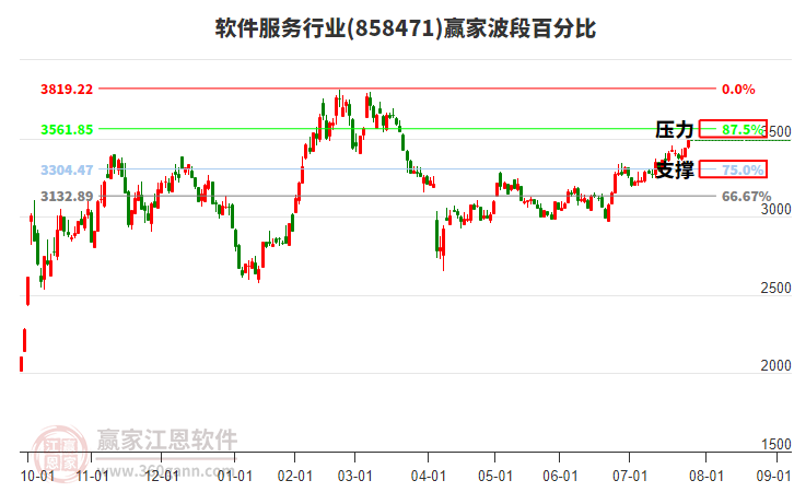 軟件服務(wù)行業(yè)波段百分比工具
