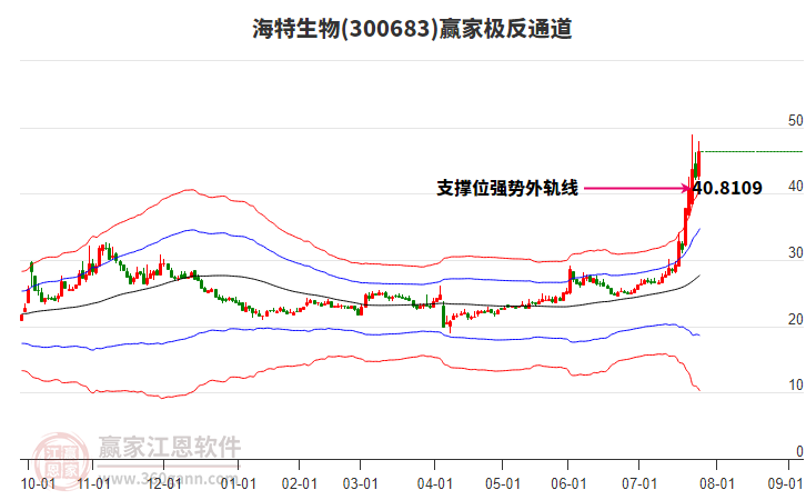300683海特生物贏家極反通道工具 300683海特生物贏家極反通道工具