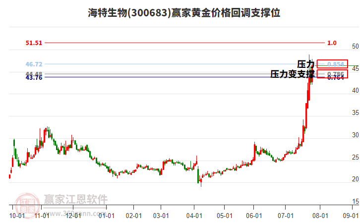 300683海特生物黃金價格回調(diào)支撐位工具 300683海特生物黃金價格回調(diào)支撐位工具