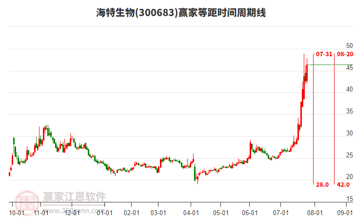 300683海特生物等距時間周期線工具 300683海特生物等距時間周期線工具