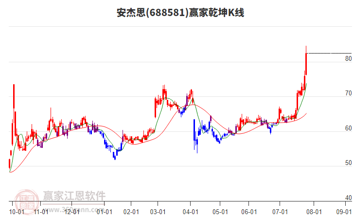 688581安杰思贏家乾坤K線工具