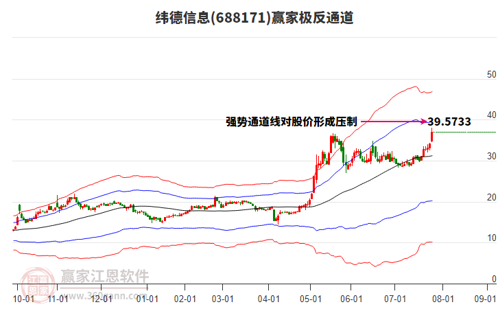 688171緯德信息贏家極反通道工具
