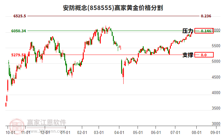 安防概念黃金價(jià)格分割工具 安防概念黃金價(jià)格分割工具