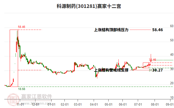 301281科源制藥贏家十二宮工具 301281科源制藥贏家十二宮工具