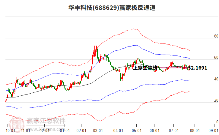 688629華豐科技贏家極反通道工具 688629華豐科技贏家極反通道工具
