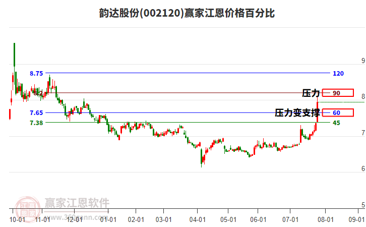002120韻達(dá)股份江恩價(jià)格百分比工具 002120韻達(dá)股份江恩價(jià)格百分比工具