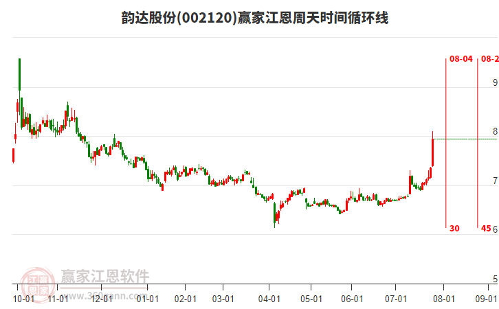 002120韻達(dá)股份江恩周天時(shí)間循環(huán)線工具 002120韻達(dá)股份江恩周天時(shí)間循環(huán)線工具