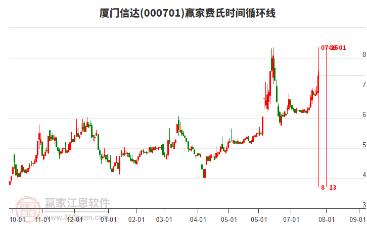 000701廈門(mén)信達(dá)費(fèi)氏時(shí)間循環(huán)線(xiàn)工具