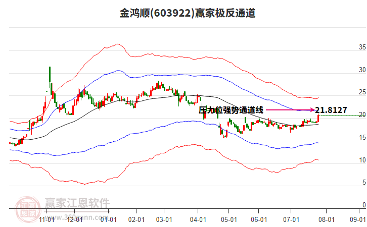 603922金鴻順贏家極反通道工具