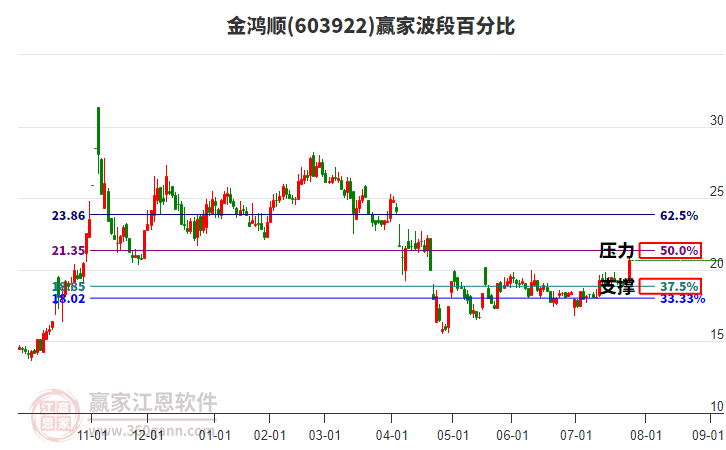 603922金鴻順波段百分比工具